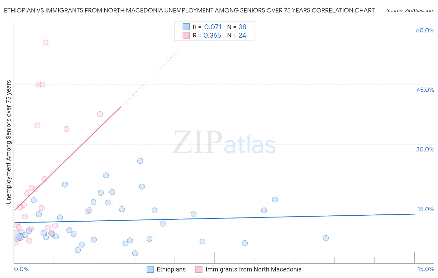 Ethiopian vs Immigrants from North Macedonia Unemployment Among Seniors over 75 years