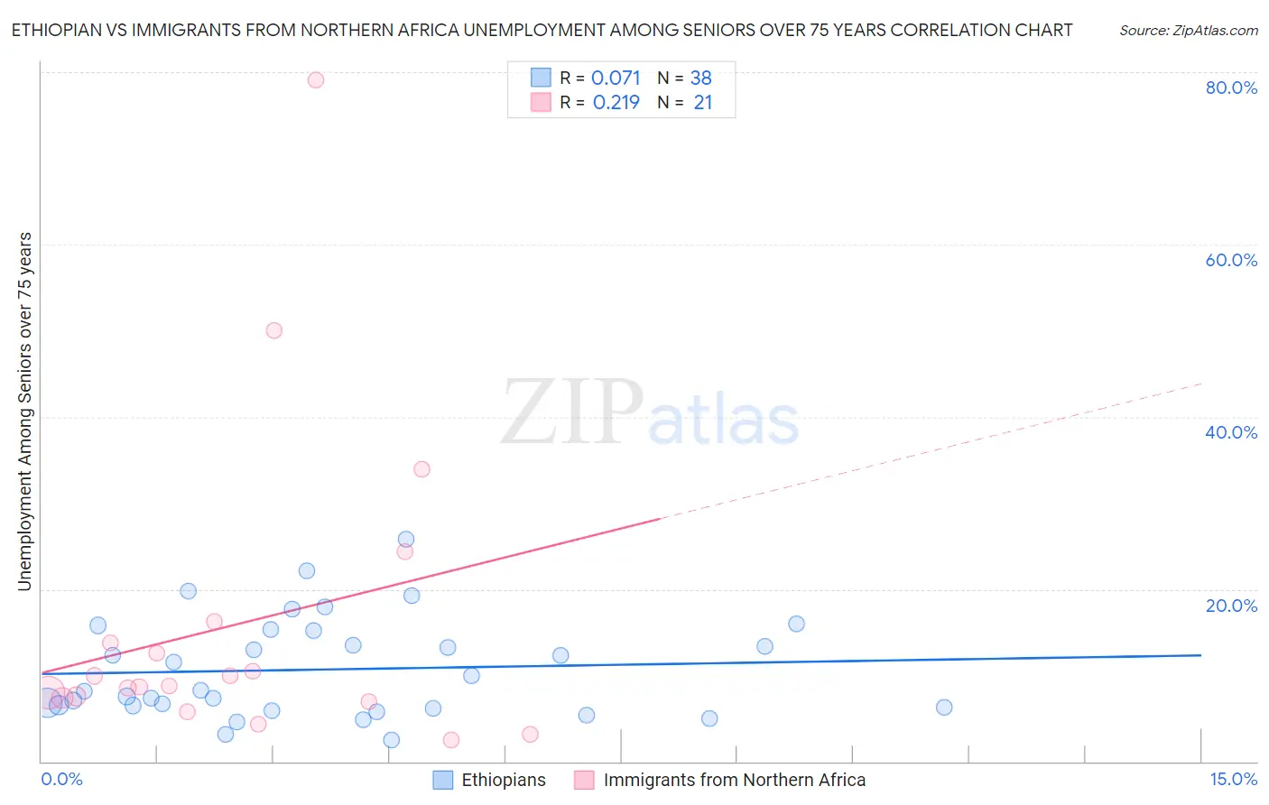 Ethiopian vs Immigrants from Northern Africa Unemployment Among Seniors over 75 years