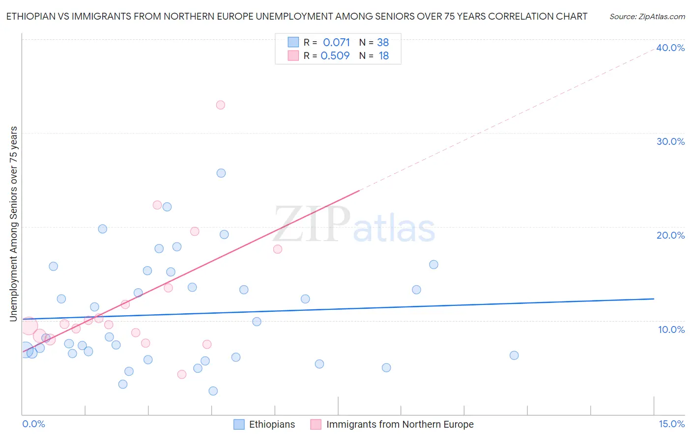 Ethiopian vs Immigrants from Northern Europe Unemployment Among Seniors over 75 years