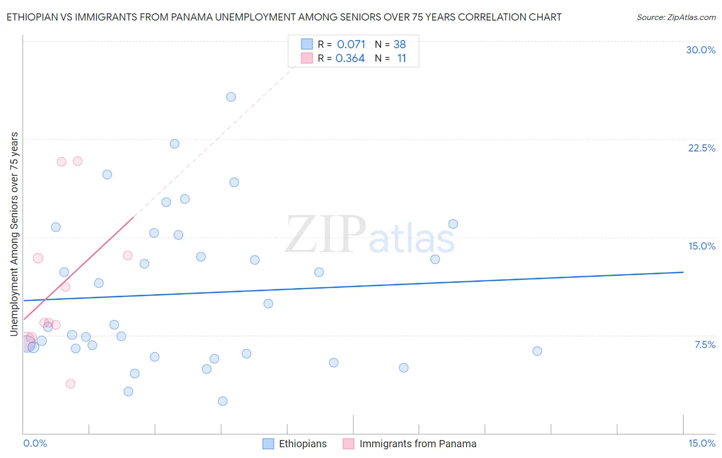 Ethiopian vs Immigrants from Panama Unemployment Among Seniors over 75 years
