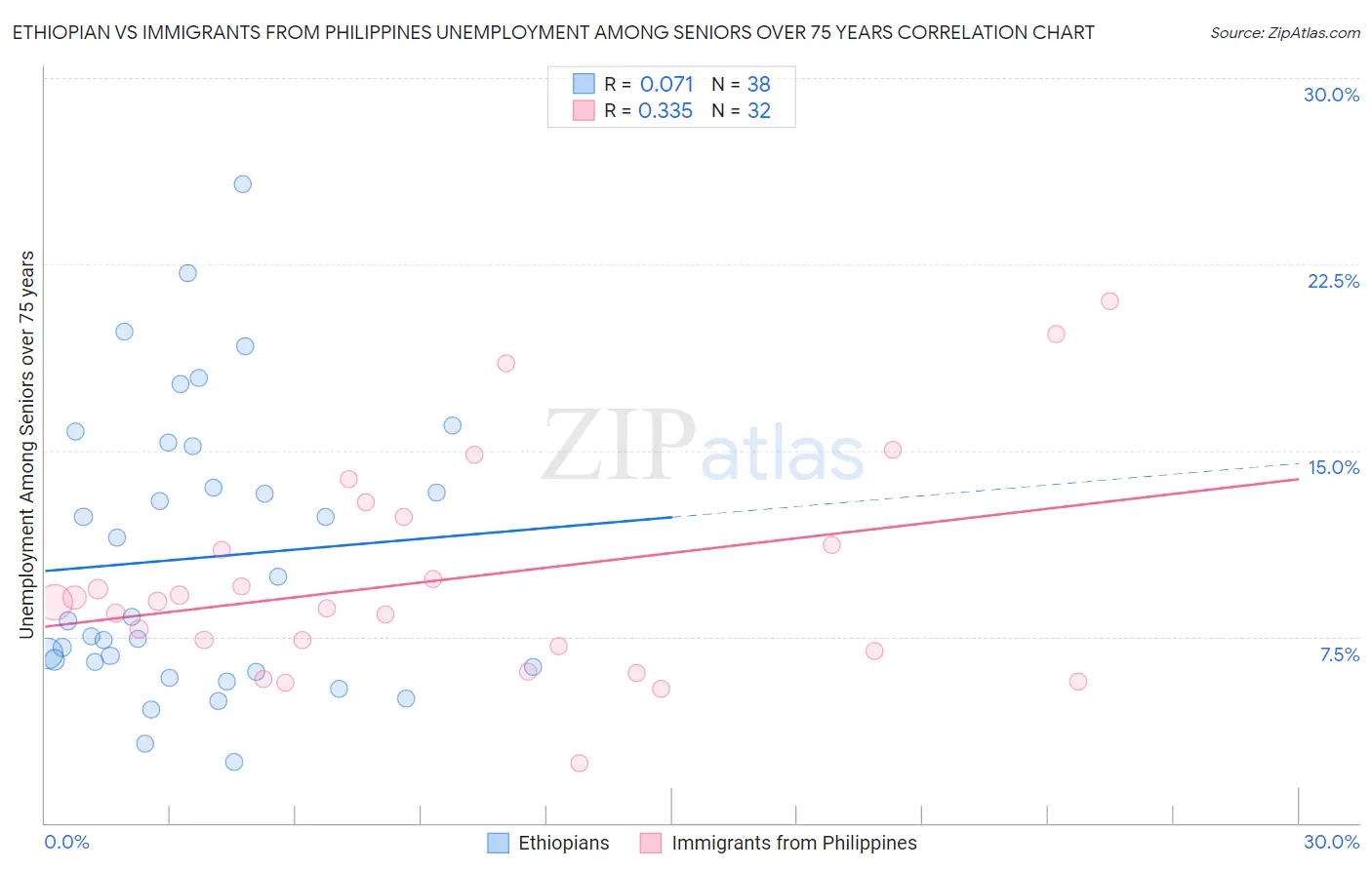 Ethiopian vs Immigrants from Philippines Unemployment Among Seniors over 75 years