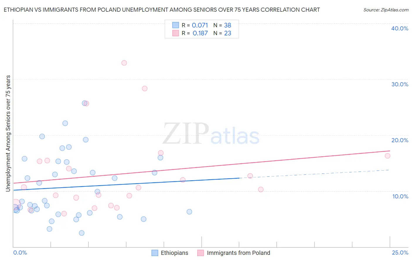Ethiopian vs Immigrants from Poland Unemployment Among Seniors over 75 years