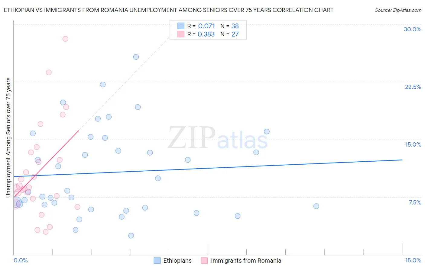 Ethiopian vs Immigrants from Romania Unemployment Among Seniors over 75 years
