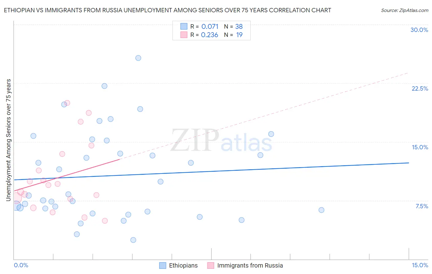 Ethiopian vs Immigrants from Russia Unemployment Among Seniors over 75 years