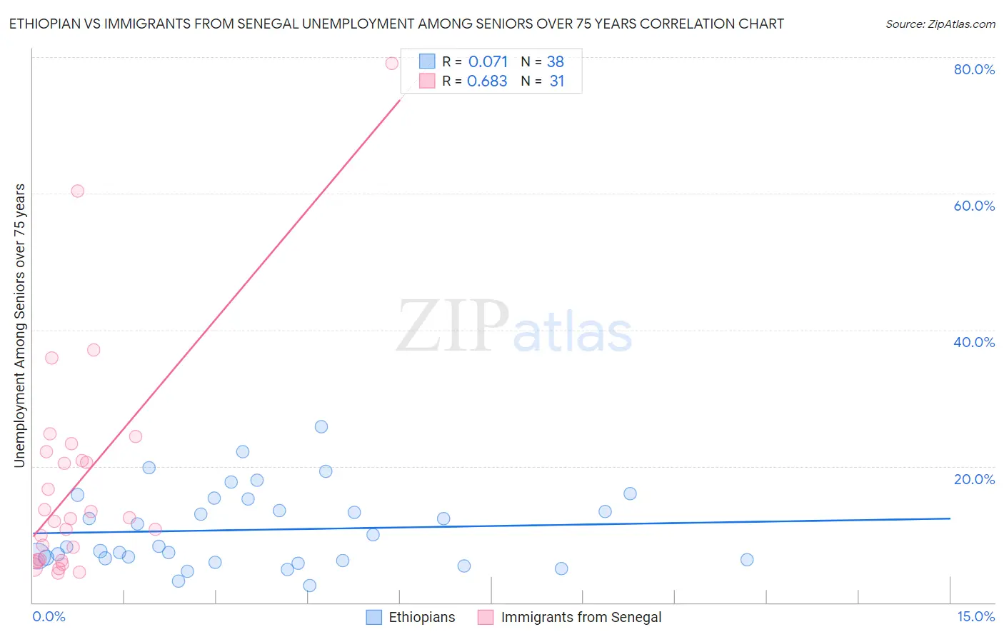 Ethiopian vs Immigrants from Senegal Unemployment Among Seniors over 75 years