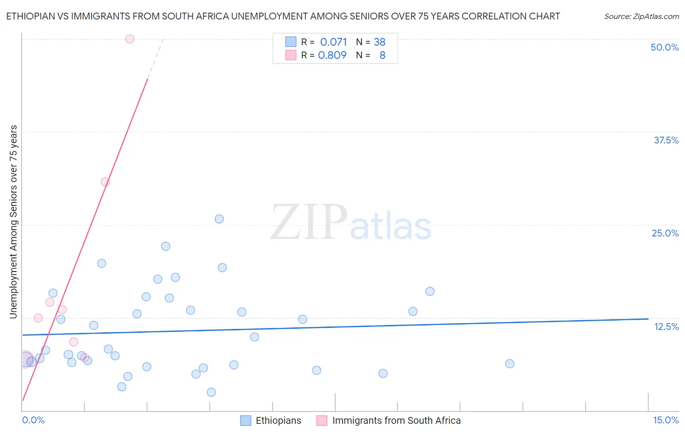 Ethiopian vs Immigrants from South Africa Unemployment Among Seniors over 75 years