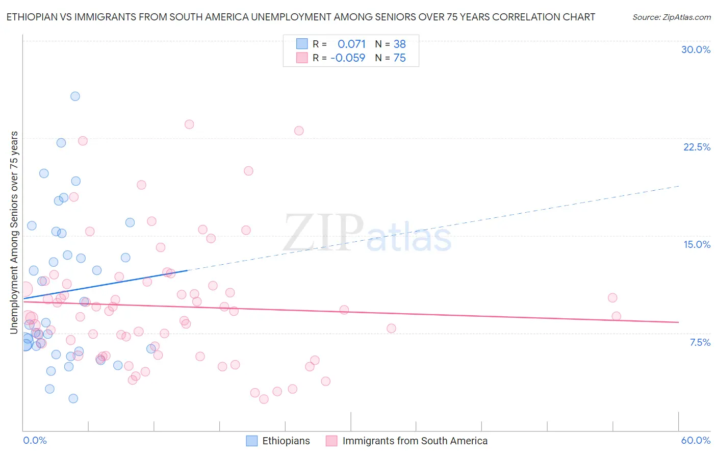 Ethiopian vs Immigrants from South America Unemployment Among Seniors over 75 years