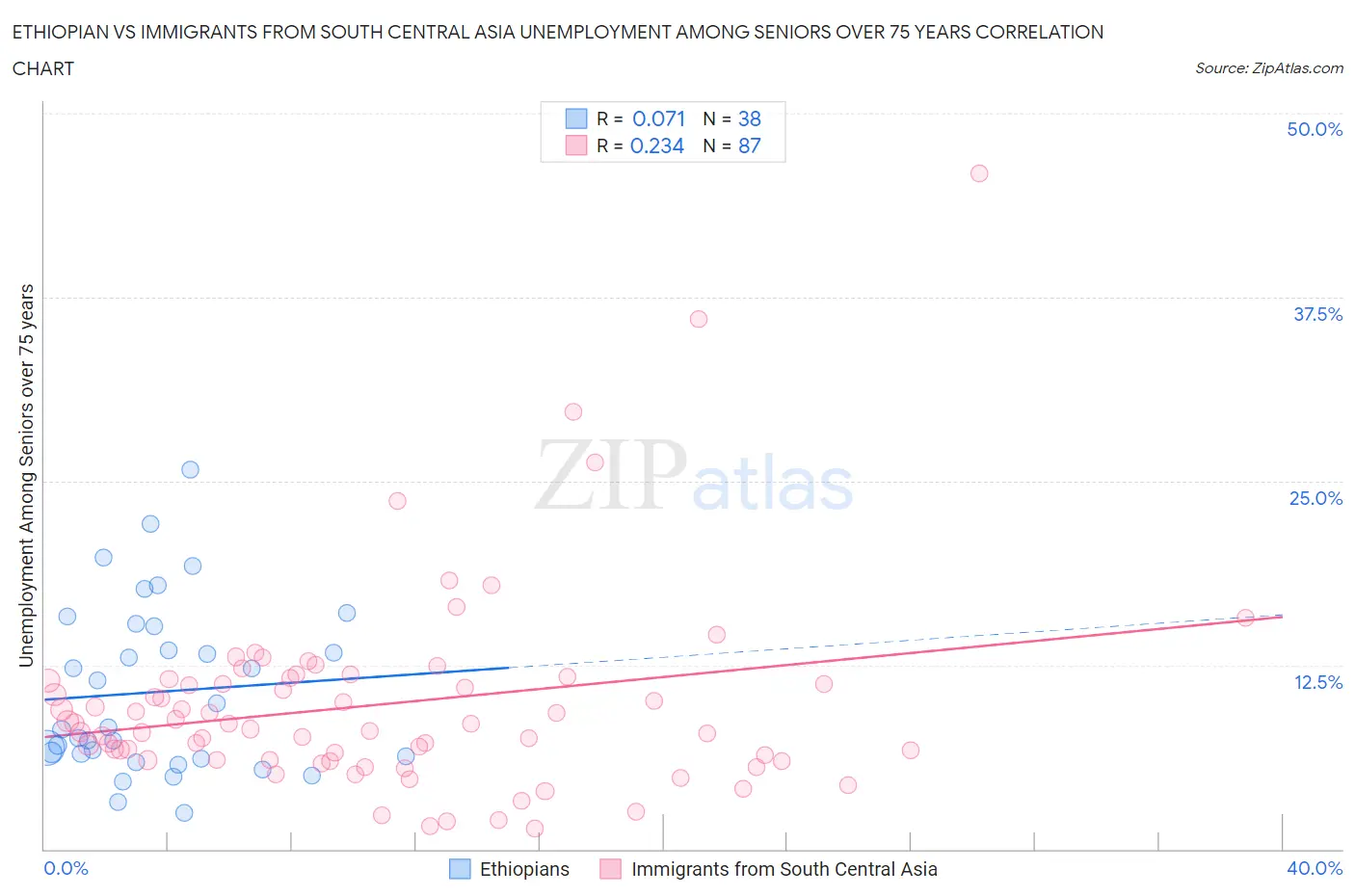 Ethiopian vs Immigrants from South Central Asia Unemployment Among Seniors over 75 years