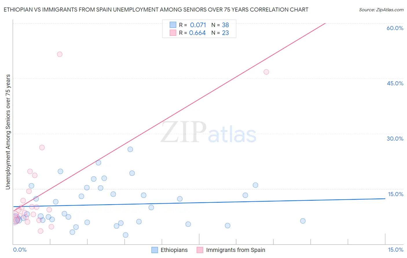 Ethiopian vs Immigrants from Spain Unemployment Among Seniors over 75 years