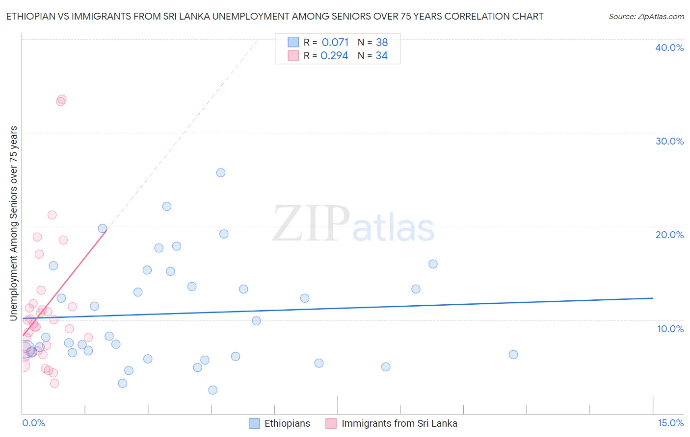 Ethiopian vs Immigrants from Sri Lanka Unemployment Among Seniors over 75 years