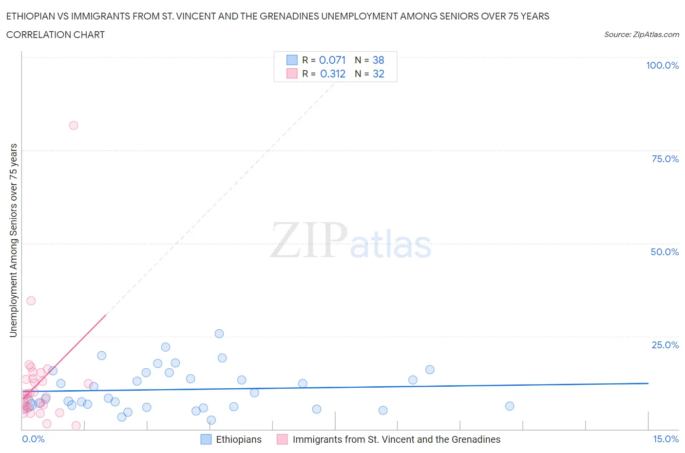 Ethiopian vs Immigrants from St. Vincent and the Grenadines Unemployment Among Seniors over 75 years