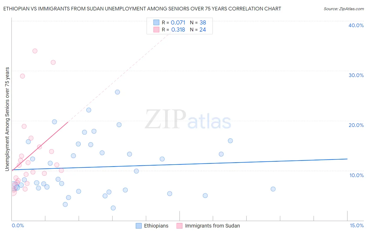 Ethiopian vs Immigrants from Sudan Unemployment Among Seniors over 75 years