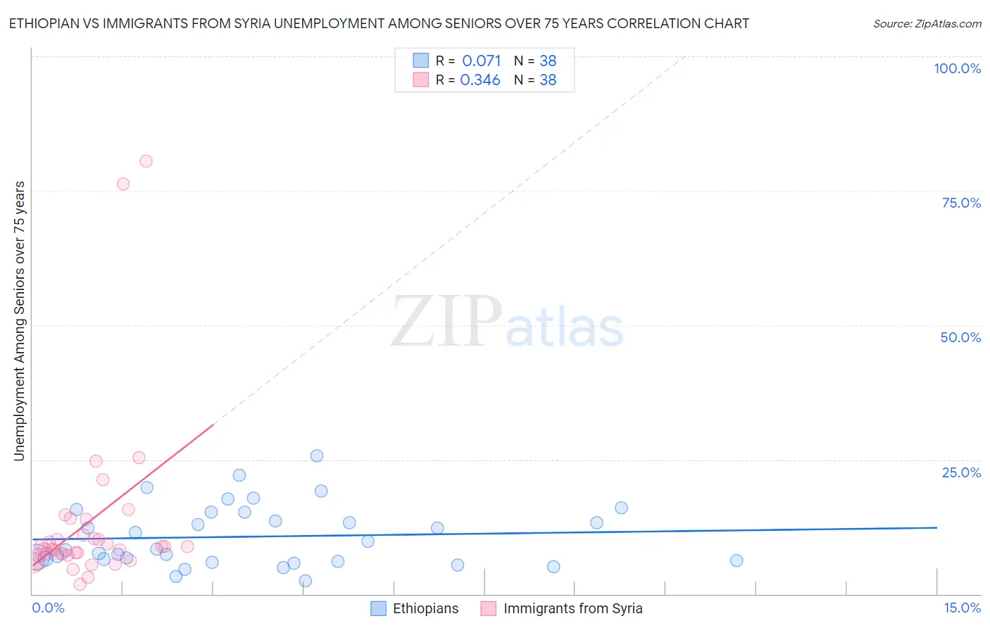 Ethiopian vs Immigrants from Syria Unemployment Among Seniors over 75 years