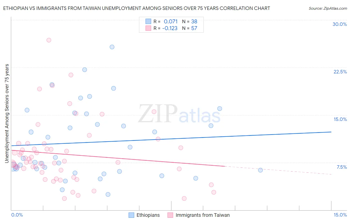 Ethiopian vs Immigrants from Taiwan Unemployment Among Seniors over 75 years