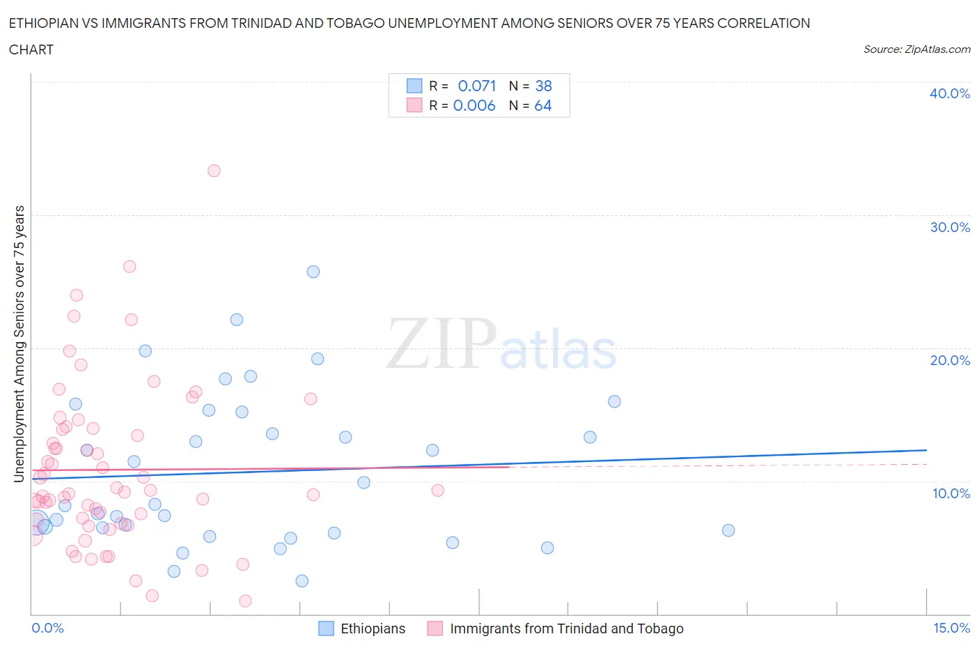 Ethiopian vs Immigrants from Trinidad and Tobago Unemployment Among Seniors over 75 years