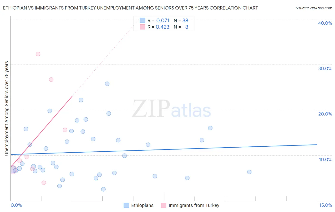 Ethiopian vs Immigrants from Turkey Unemployment Among Seniors over 75 years