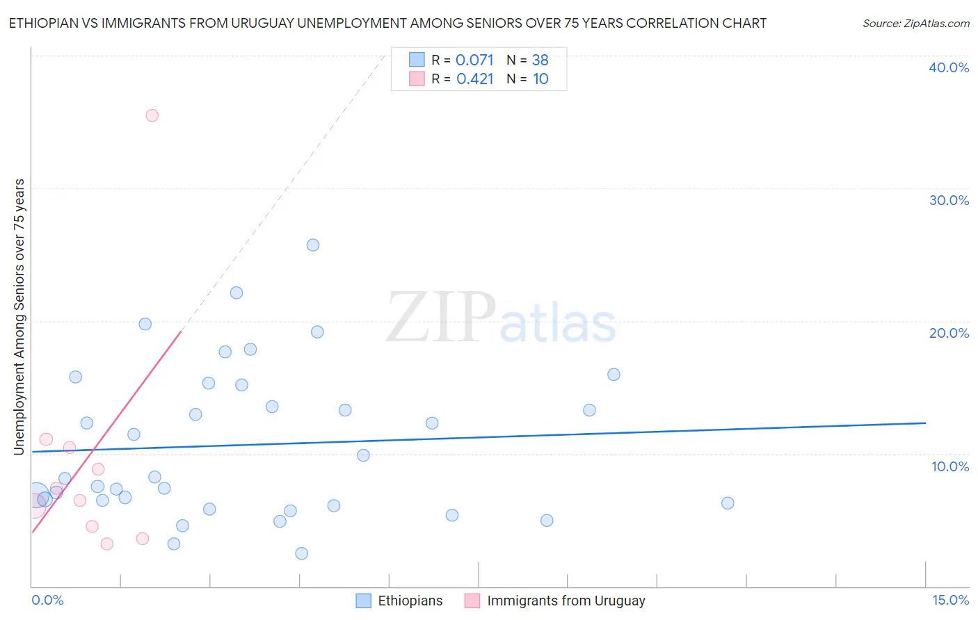 Ethiopian vs Immigrants from Uruguay Unemployment Among Seniors over 75 years
