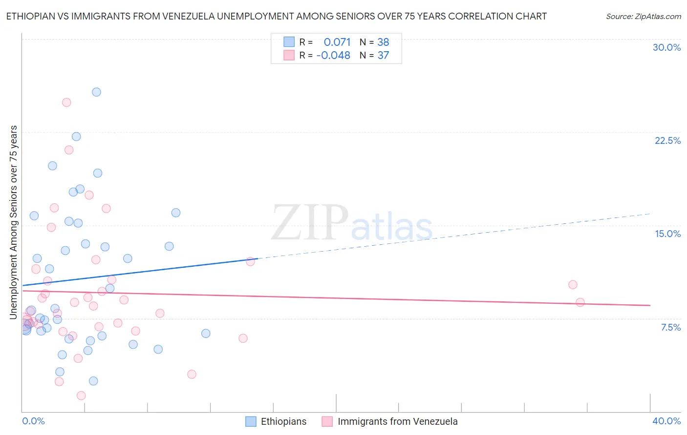 Ethiopian vs Immigrants from Venezuela Unemployment Among Seniors over 75 years