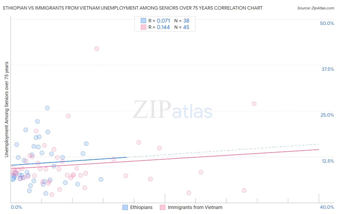 Ethiopian vs Immigrants from Vietnam Unemployment Among Seniors over 75 years