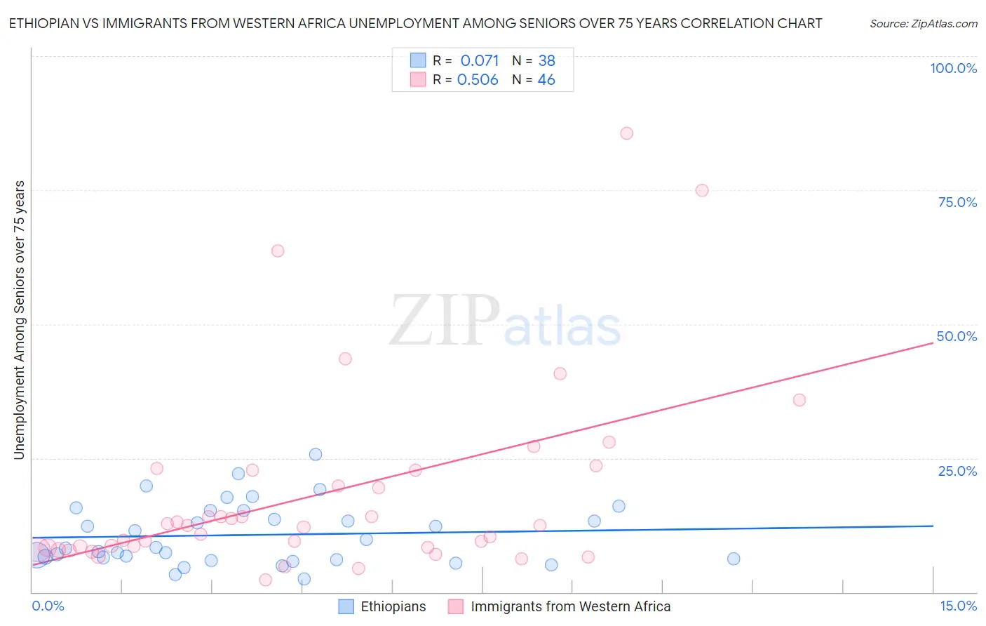 Ethiopian vs Immigrants from Western Africa Unemployment Among Seniors over 75 years