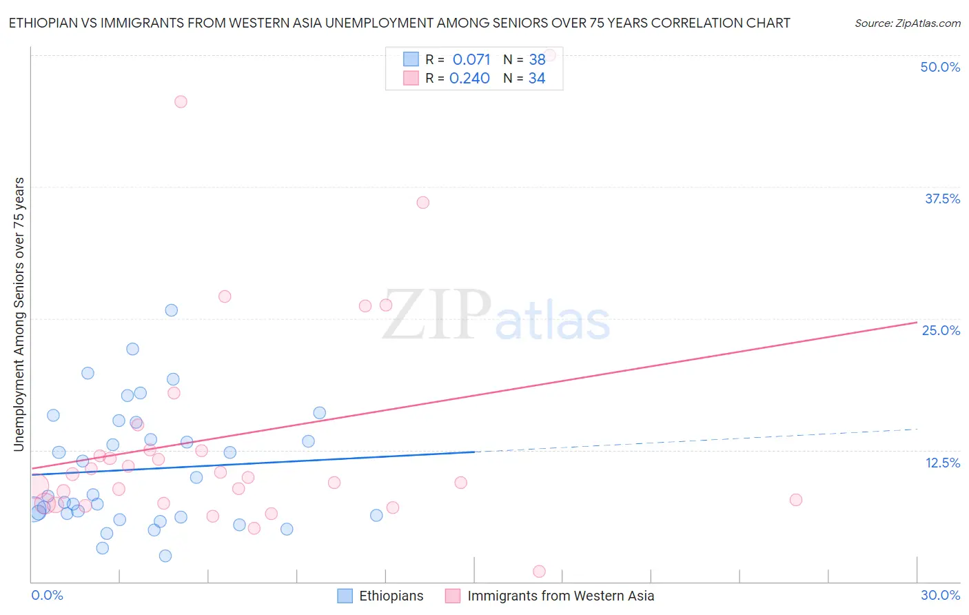 Ethiopian vs Immigrants from Western Asia Unemployment Among Seniors over 75 years