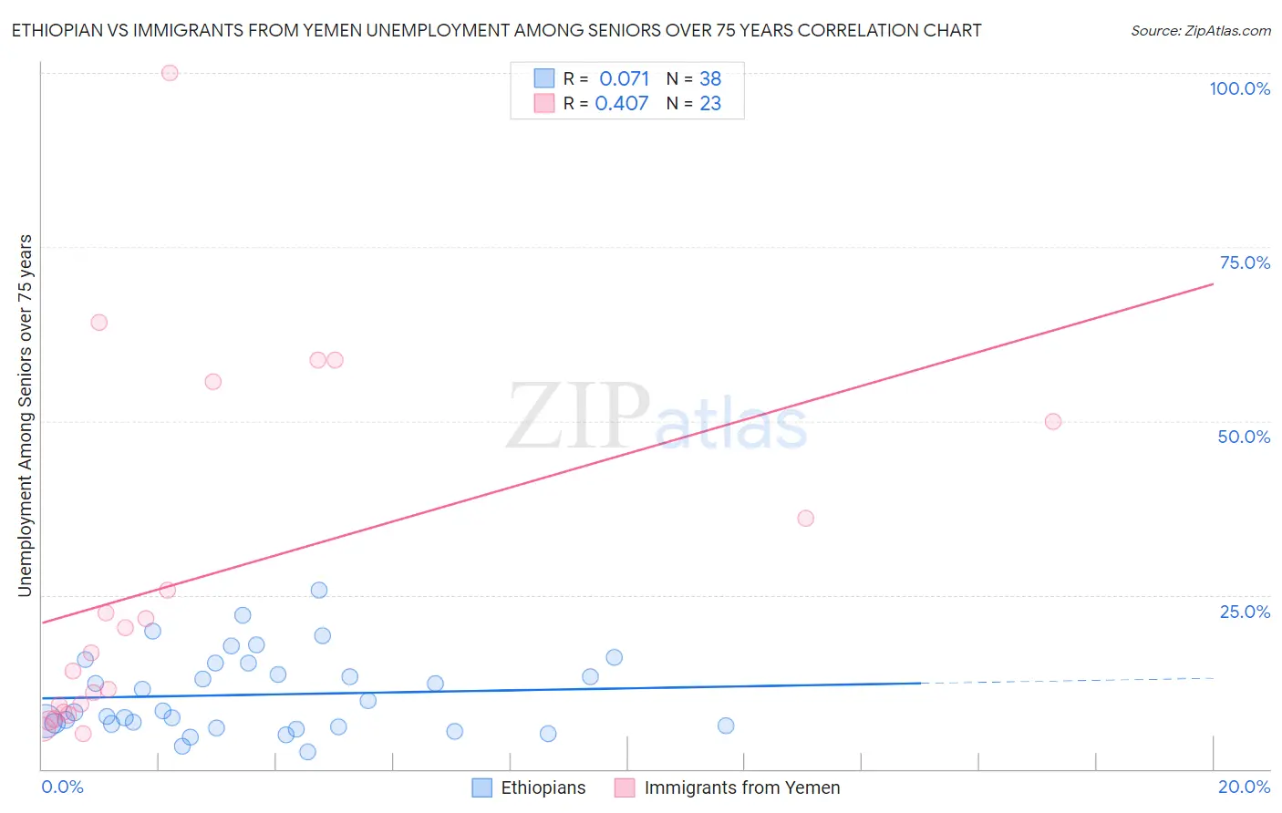 Ethiopian vs Immigrants from Yemen Unemployment Among Seniors over 75 years