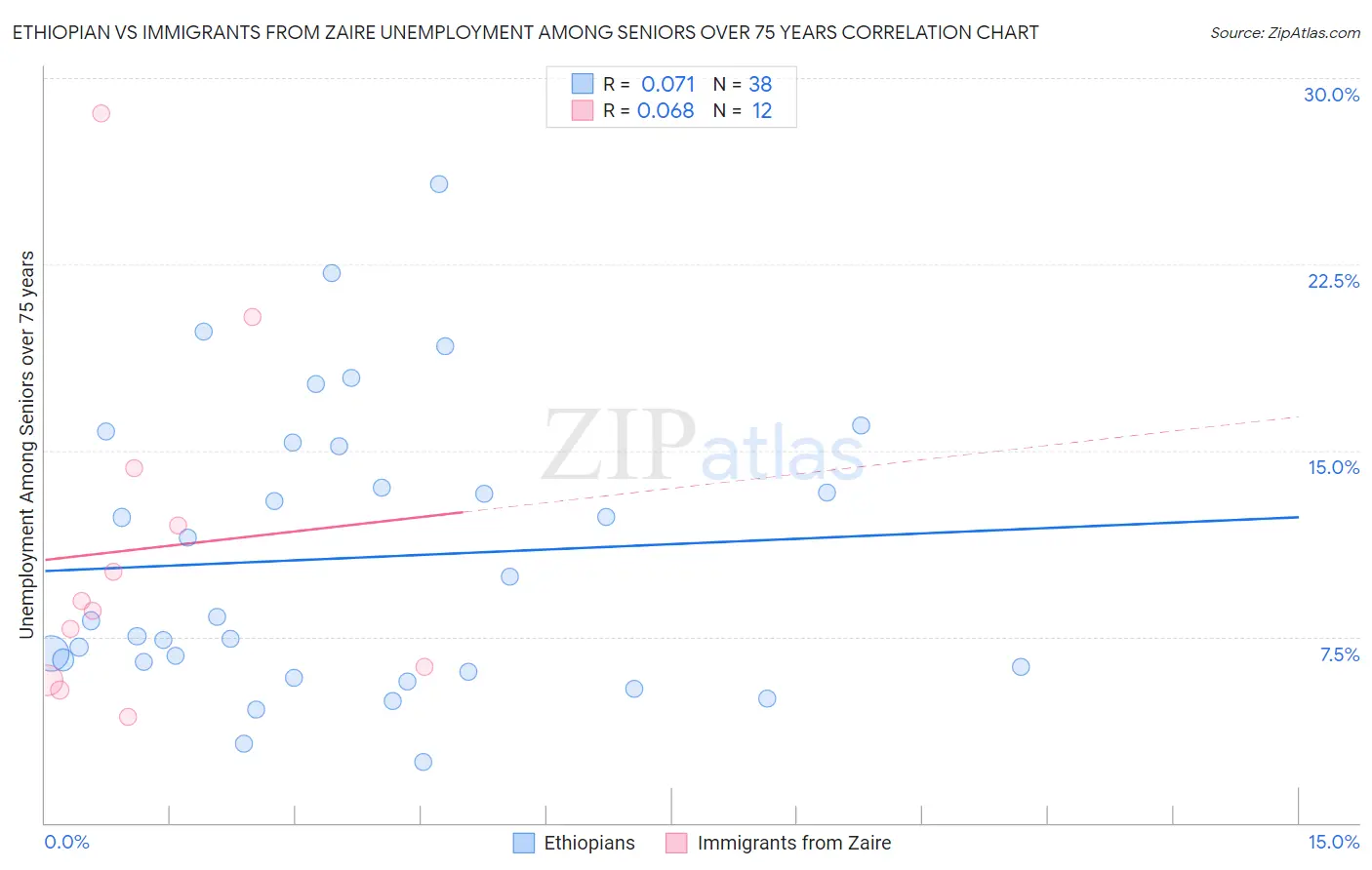 Ethiopian vs Immigrants from Zaire Unemployment Among Seniors over 75 years