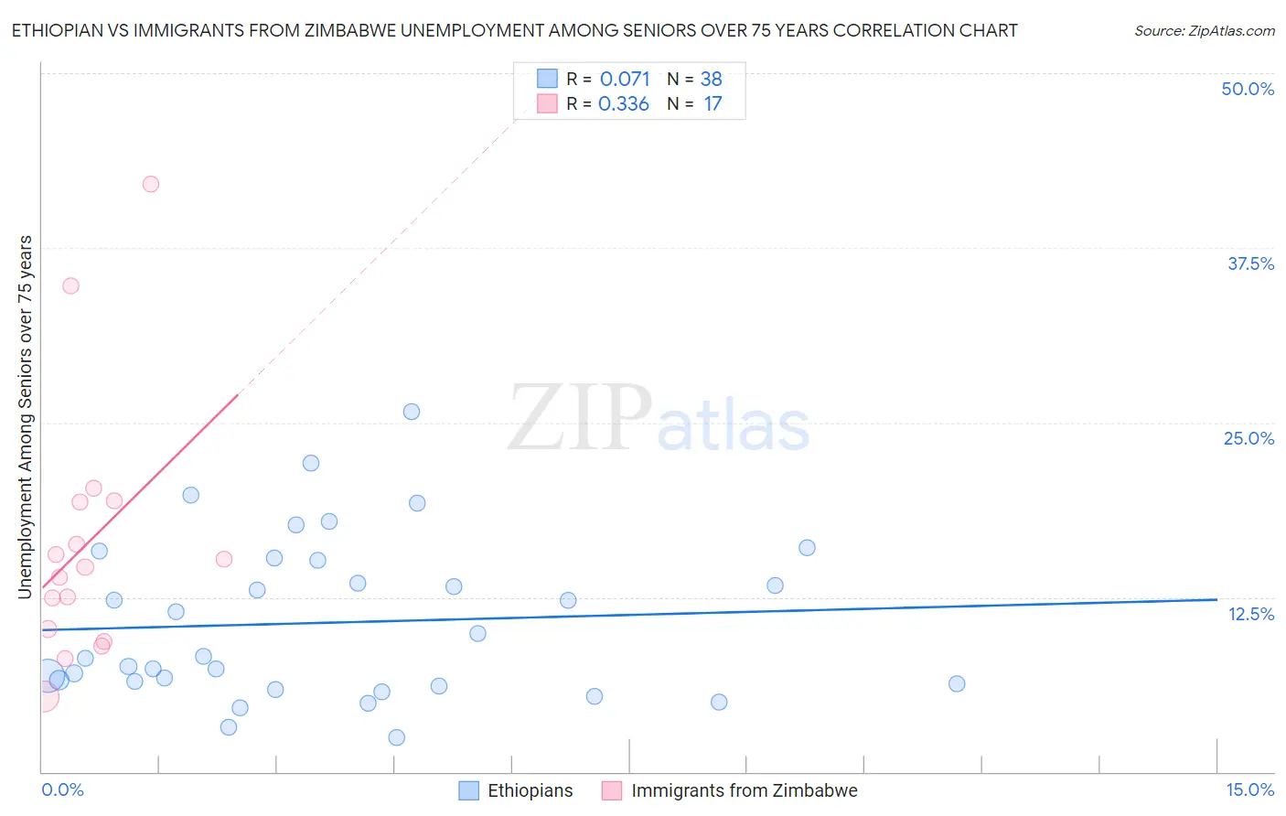 Ethiopian vs Immigrants from Zimbabwe Unemployment Among Seniors over 75 years