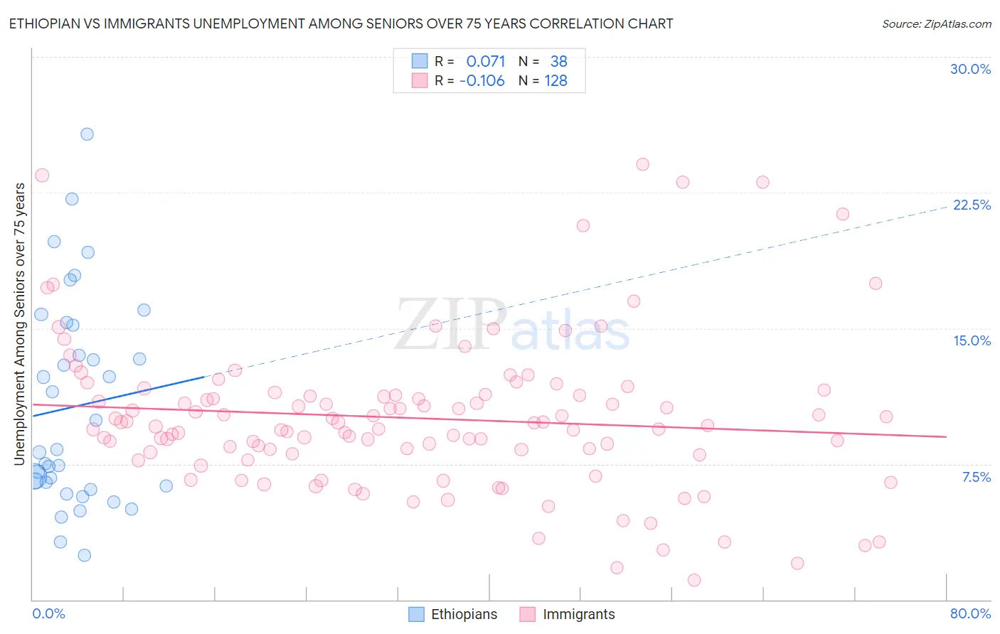 Ethiopian vs Immigrants Unemployment Among Seniors over 75 years