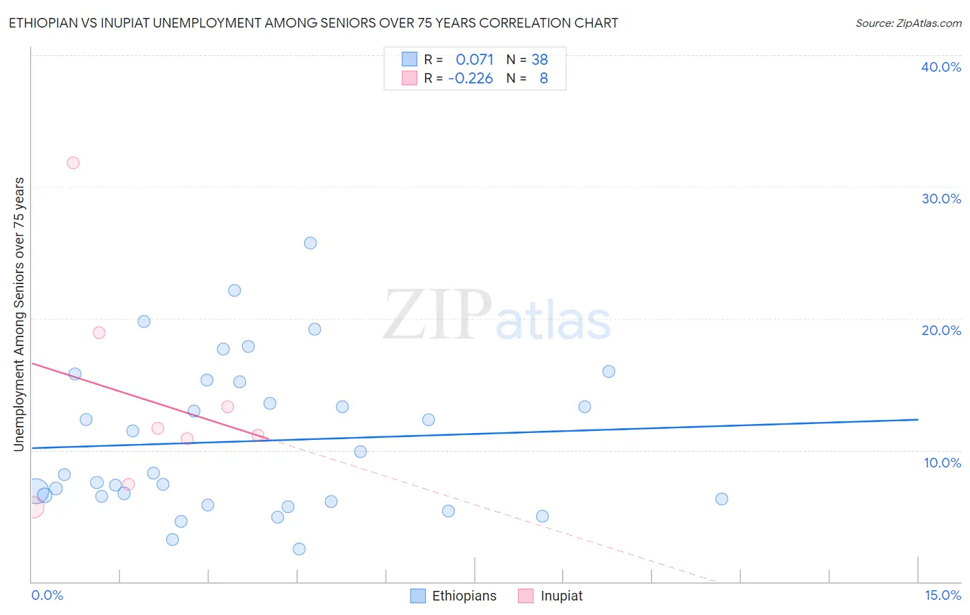 Ethiopian vs Inupiat Unemployment Among Seniors over 75 years