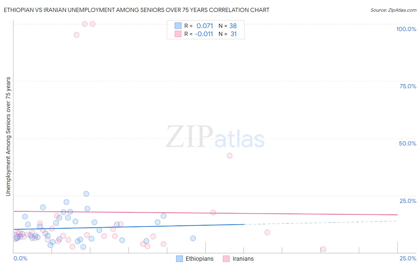 Ethiopian vs Iranian Unemployment Among Seniors over 75 years