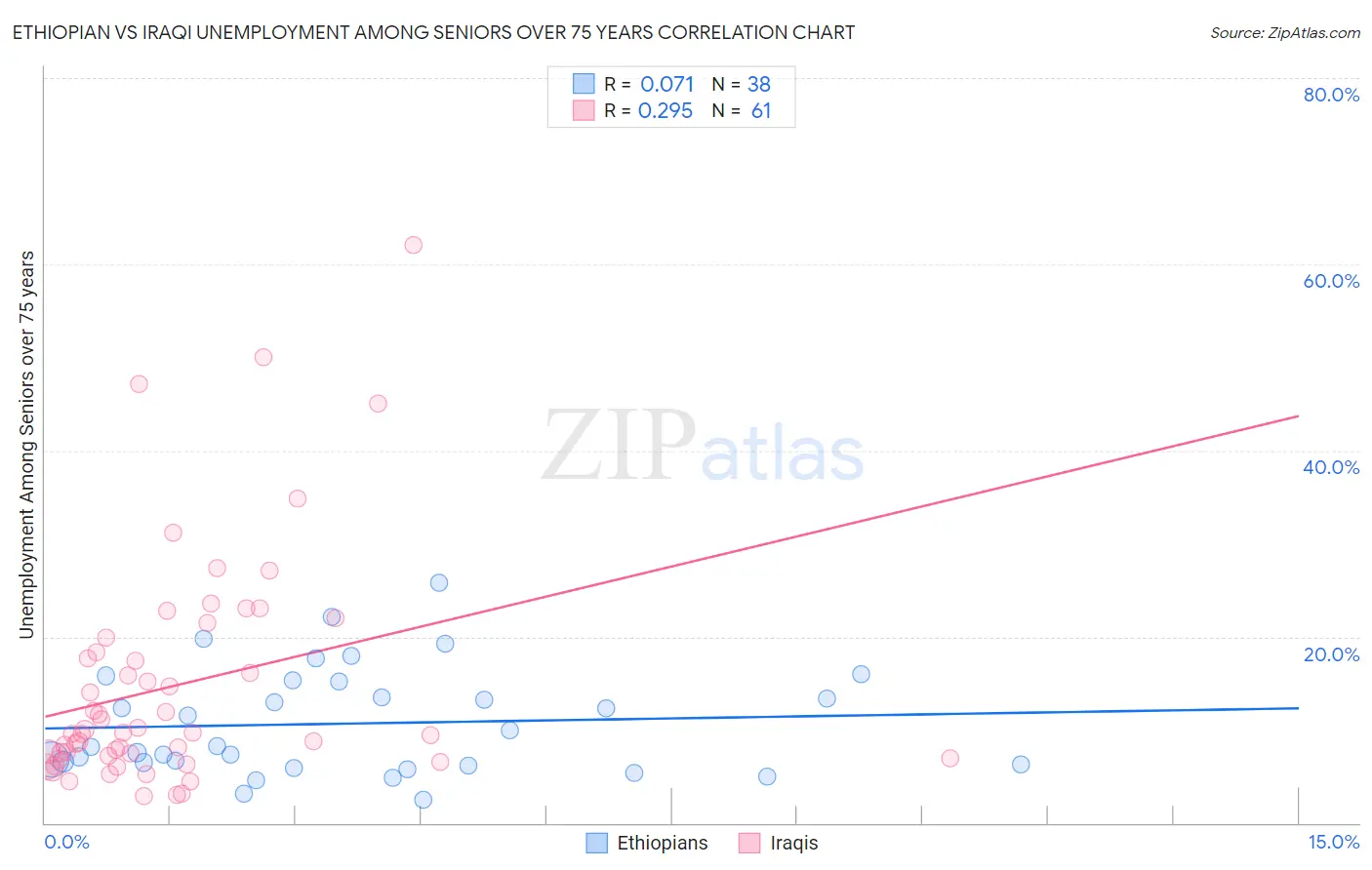 Ethiopian vs Iraqi Unemployment Among Seniors over 75 years