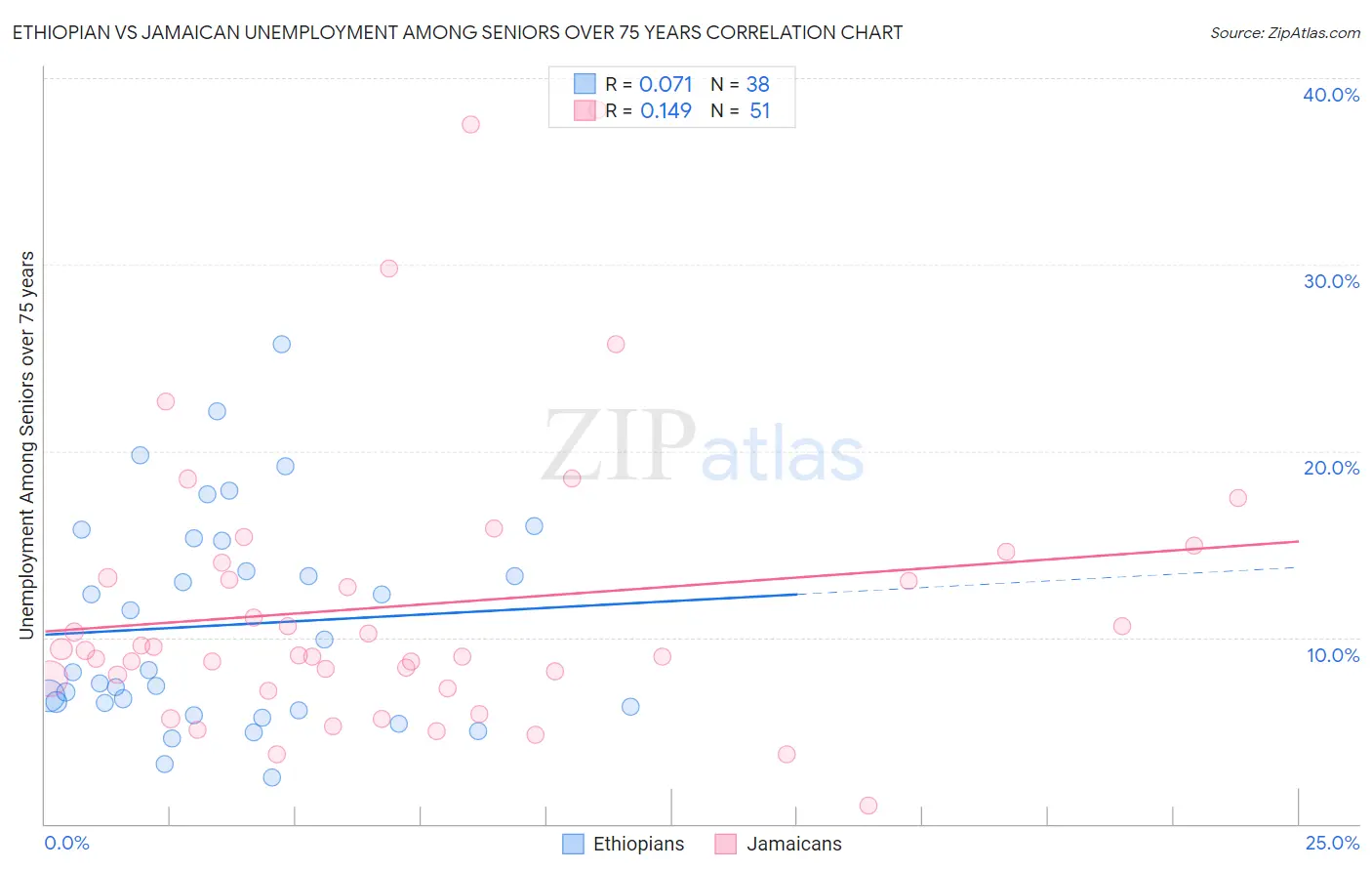 Ethiopian vs Jamaican Unemployment Among Seniors over 75 years