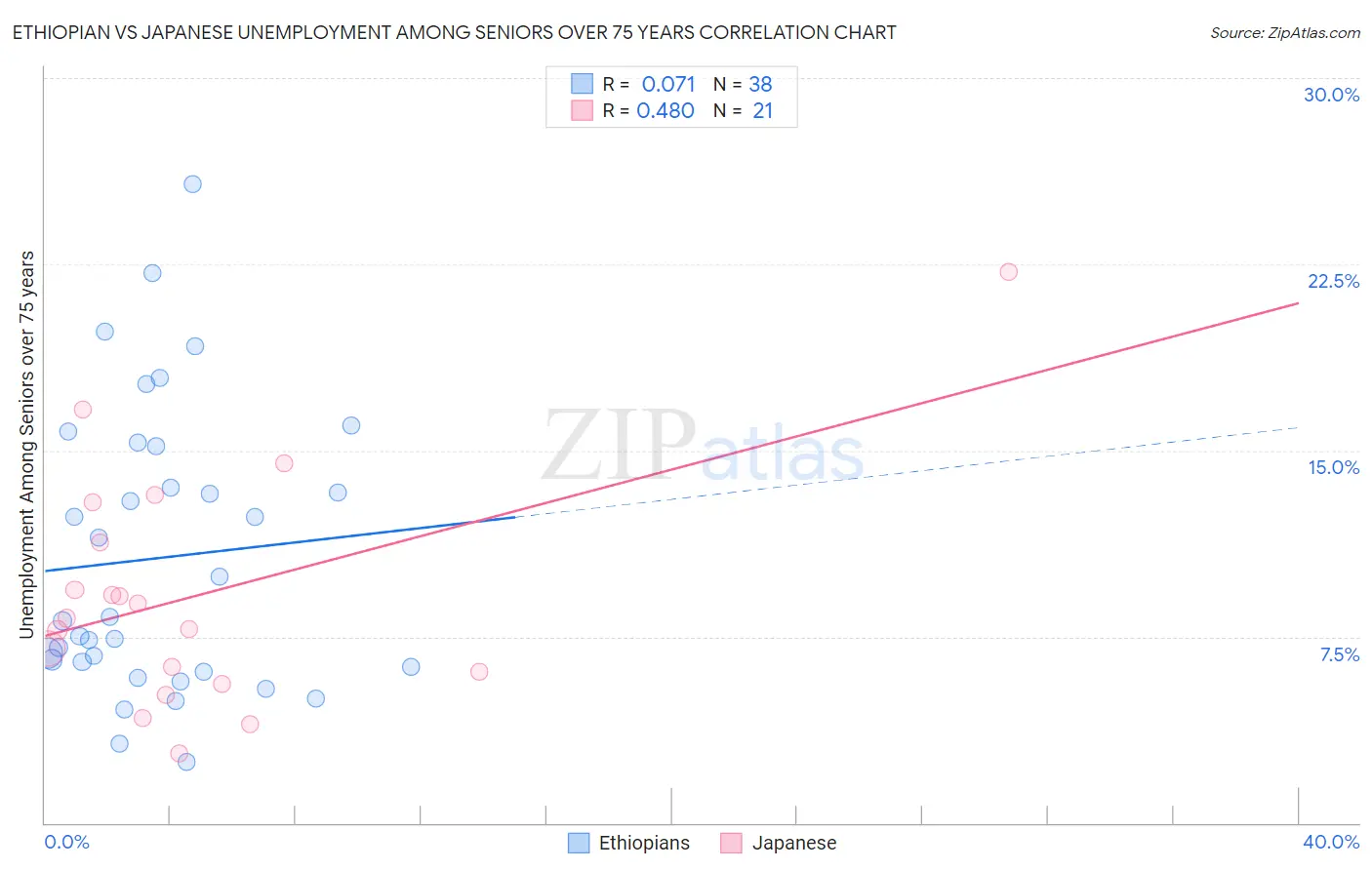 Ethiopian vs Japanese Unemployment Among Seniors over 75 years