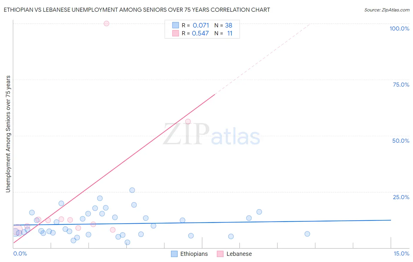 Ethiopian vs Lebanese Unemployment Among Seniors over 75 years