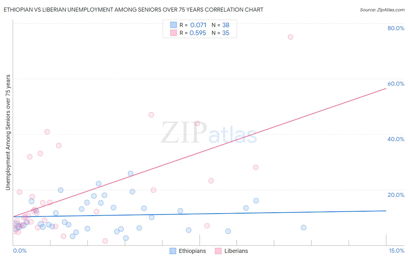 Ethiopian vs Liberian Unemployment Among Seniors over 75 years