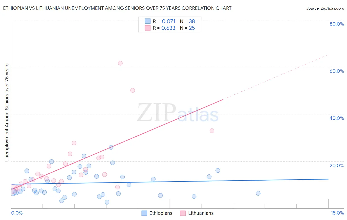 Ethiopian vs Lithuanian Unemployment Among Seniors over 75 years