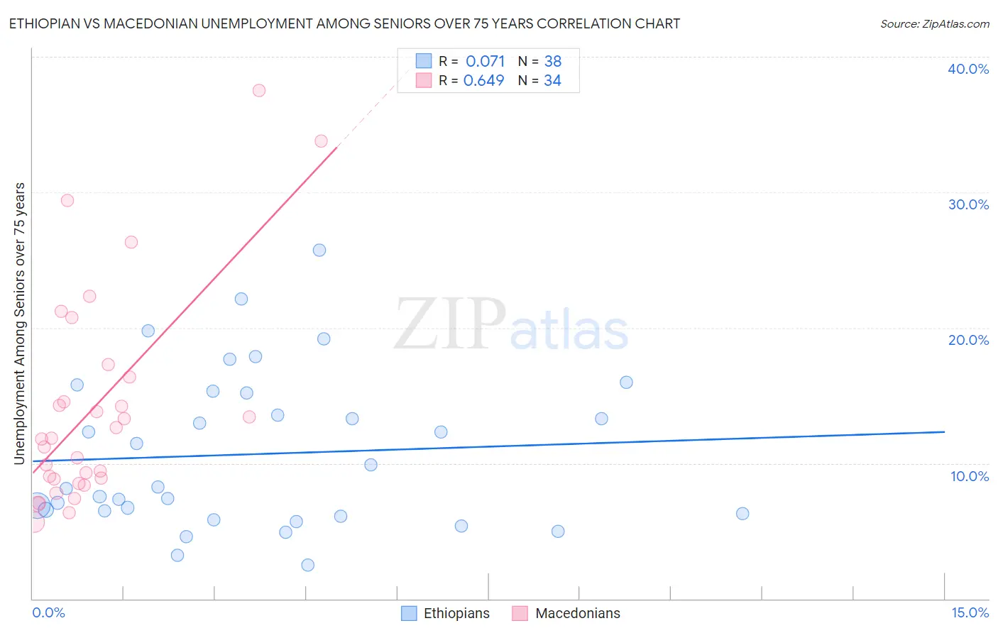 Ethiopian vs Macedonian Unemployment Among Seniors over 75 years