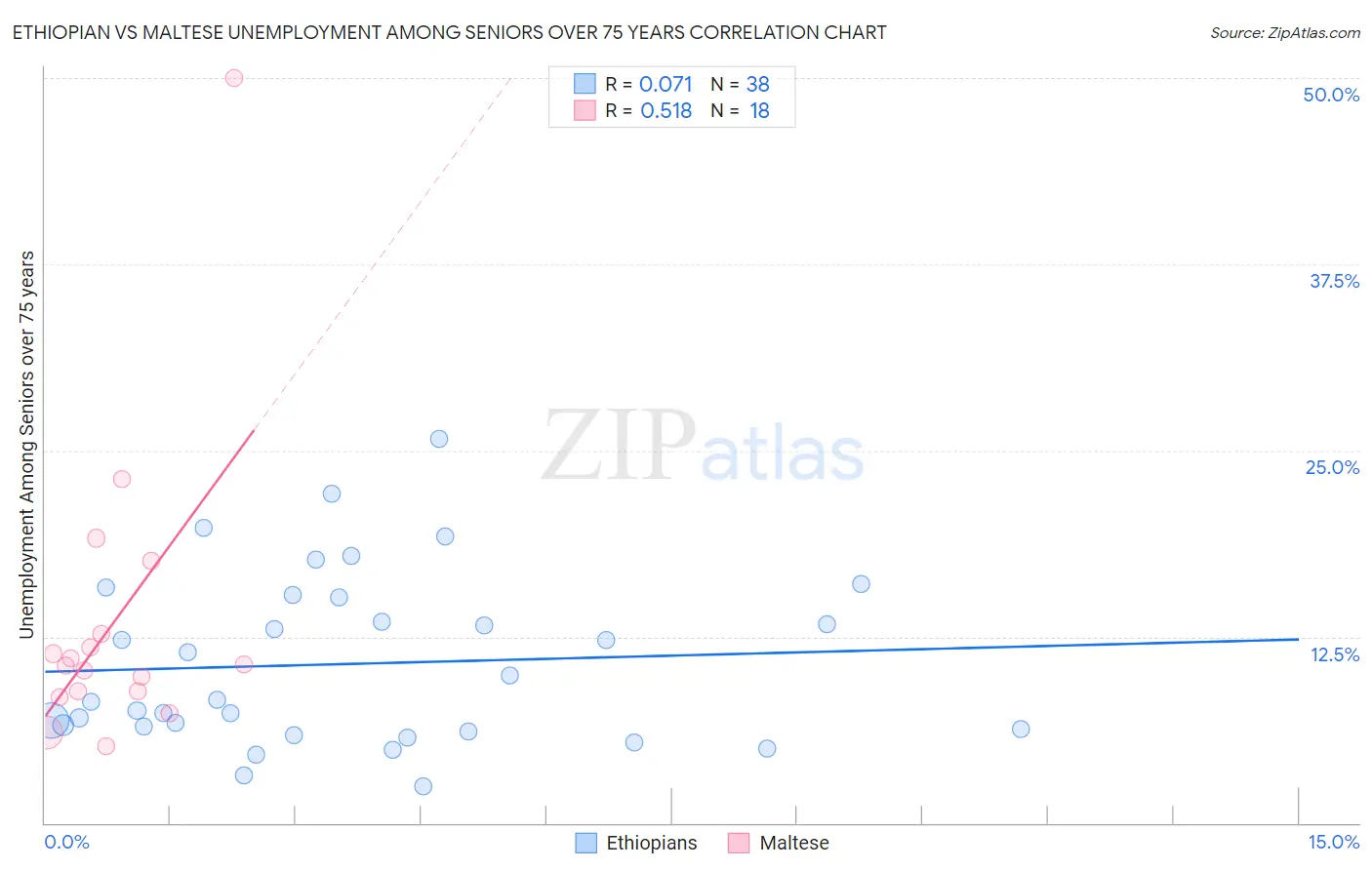 Ethiopian vs Maltese Unemployment Among Seniors over 75 years