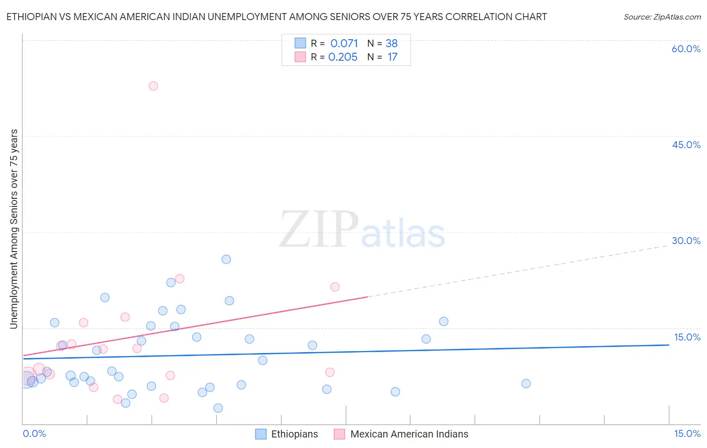 Ethiopian vs Mexican American Indian Unemployment Among Seniors over 75 years