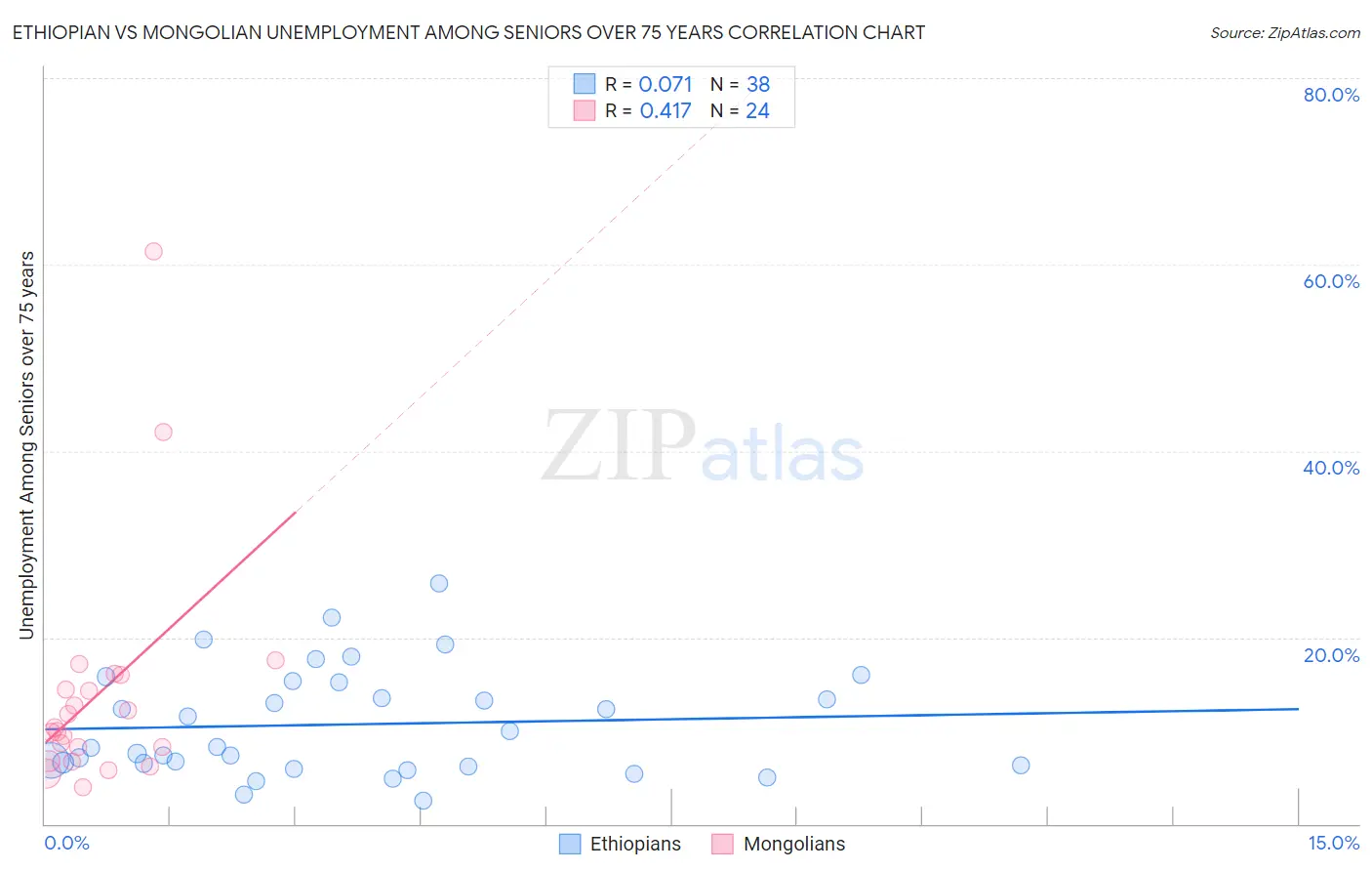 Ethiopian vs Mongolian Unemployment Among Seniors over 75 years