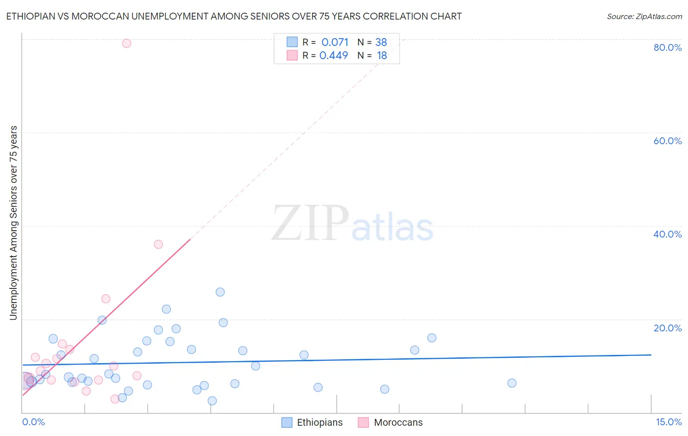 Ethiopian vs Moroccan Unemployment Among Seniors over 75 years