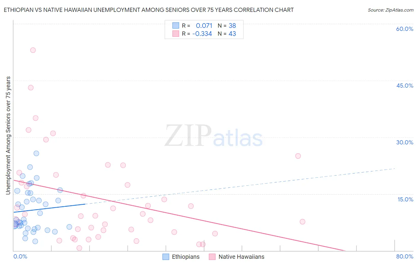Ethiopian vs Native Hawaiian Unemployment Among Seniors over 75 years