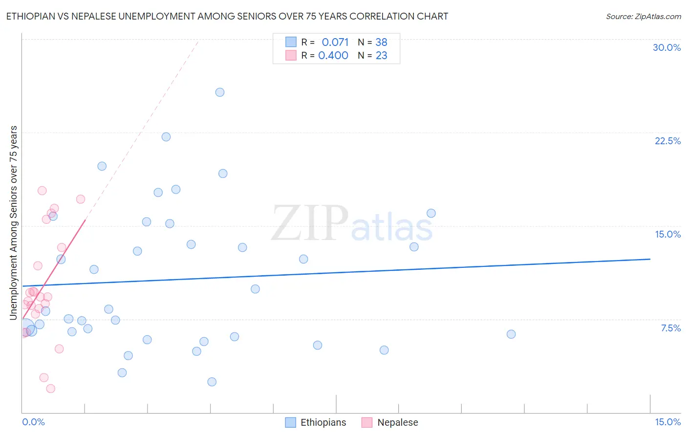 Ethiopian vs Nepalese Unemployment Among Seniors over 75 years