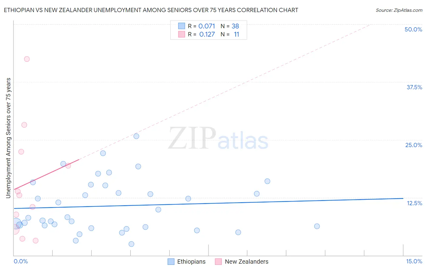 Ethiopian vs New Zealander Unemployment Among Seniors over 75 years