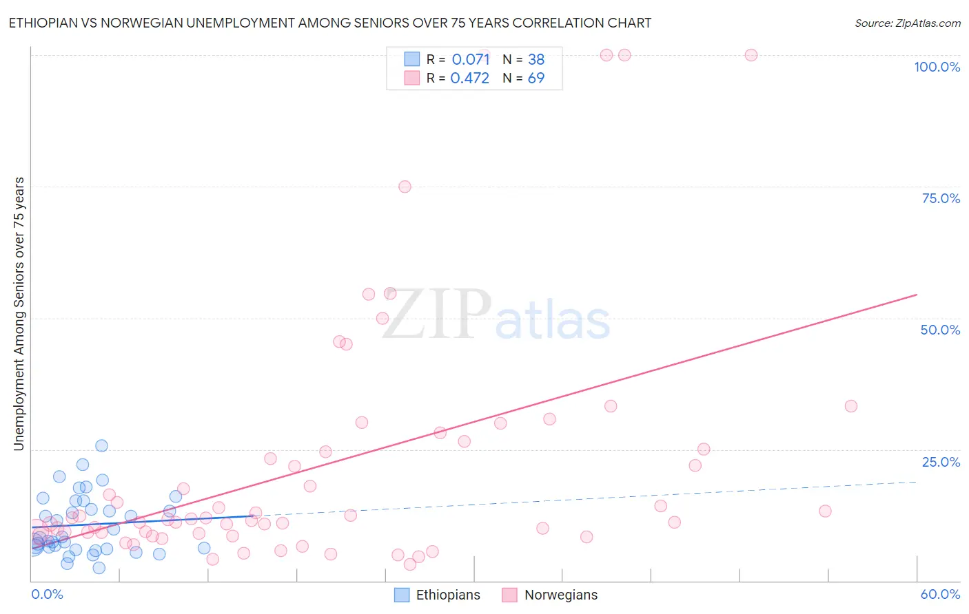 Ethiopian vs Norwegian Unemployment Among Seniors over 75 years