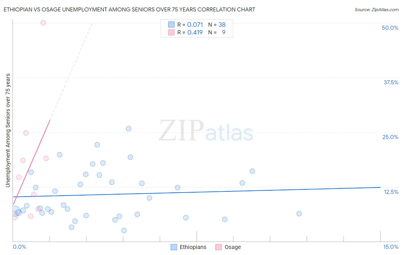 Ethiopian vs Osage Unemployment Among Seniors over 75 years