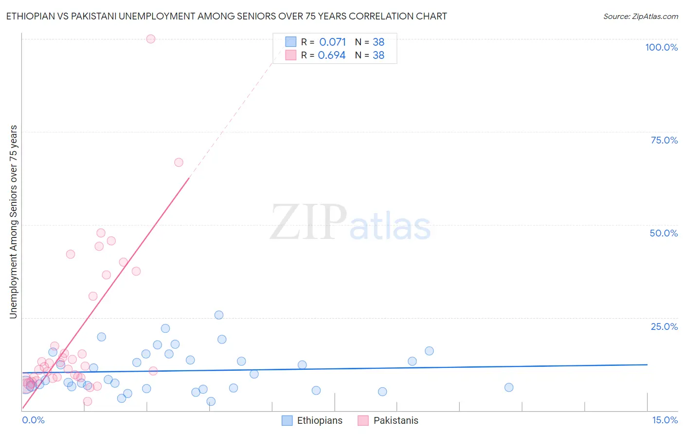 Ethiopian vs Pakistani Unemployment Among Seniors over 75 years