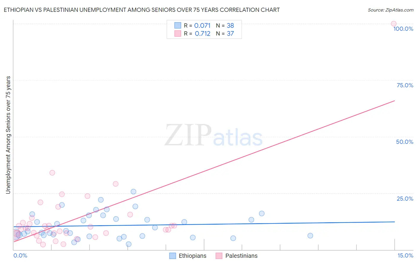 Ethiopian vs Palestinian Unemployment Among Seniors over 75 years