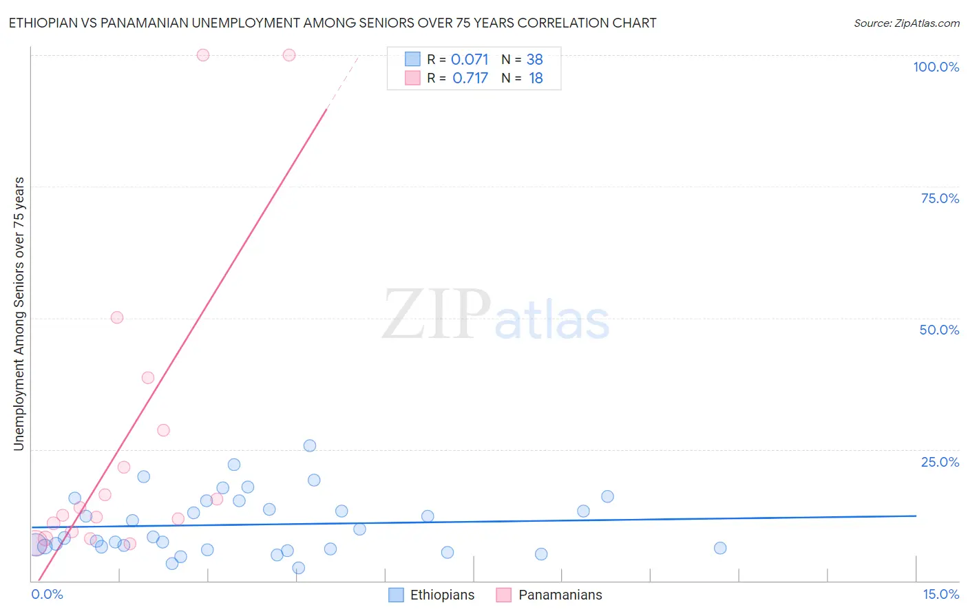 Ethiopian vs Panamanian Unemployment Among Seniors over 75 years